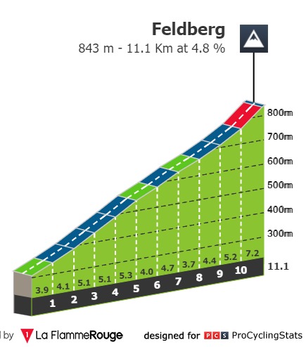 01.05.2024 Eschborn-Frankfurt 1.2U GER 1 día COPA ESCALADORES 5/14 Eschborn-frankfurt-u23-2024-result-climb-306420f8c3