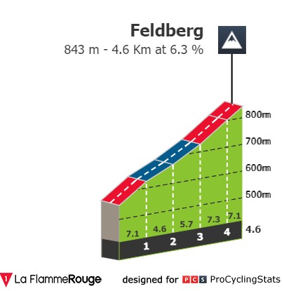 01.05.2024 Eschborn-Frankfurt 1.2U GER 1 día COPA ESCALADORES 5/14 Eschborn-frankfurt-u23-2024-result-climb-n2-1f19b05d88