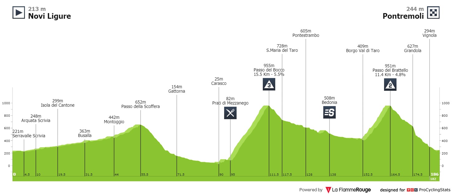 Giro d'Italia 2004 Stage 2 results