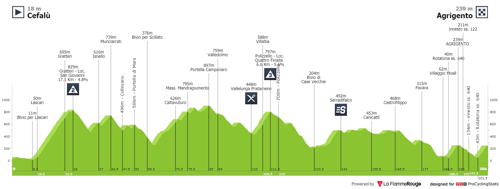 Giro d'Italia 2008 Stage 2 results