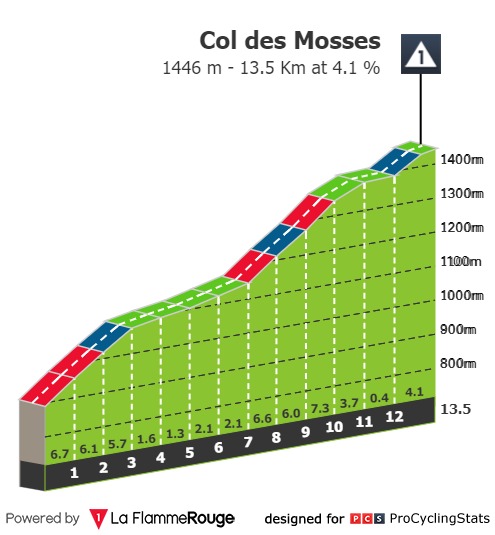 E3 mar 13/06 Tafers Villars sur Ollon 144 km départ 13h40 Tour-de-suisse-2023-stage-3-climb-a99736df3e
