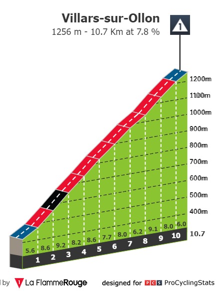 E3 mar 13/06 Tafers Villars sur Ollon 144 km départ 13h40 Tour-de-suisse-2023-stage-3-climb-n2-061f7ffbbe