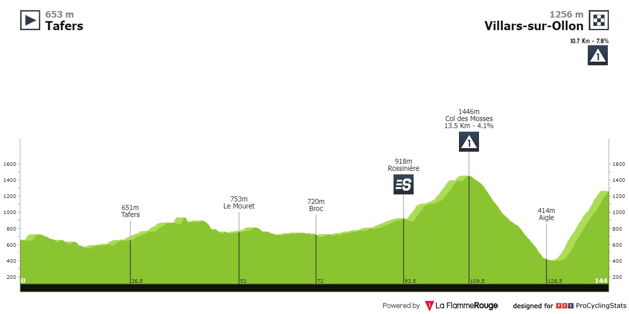 E3 mar 13/06 Tafers Villars sur Ollon 144 km départ 13h40 Tour-de-suisse-2023-stage-3-profile-025b715449
