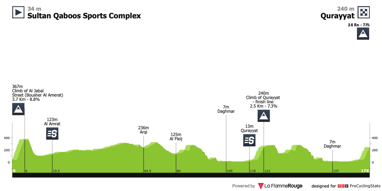 tour of oman 2023 stages