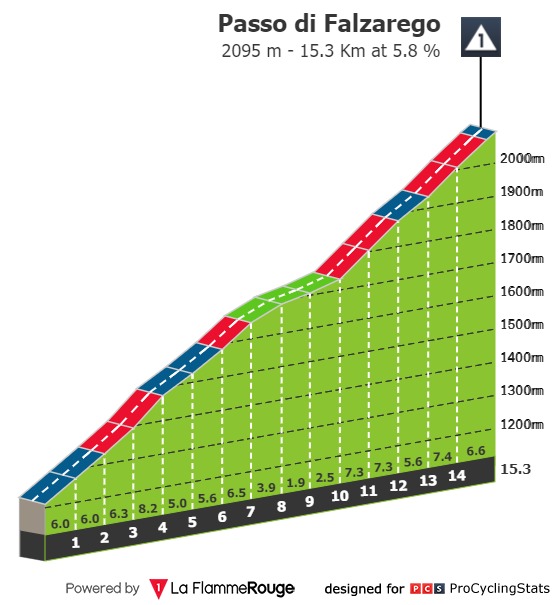 Profiles ProCyclingStats