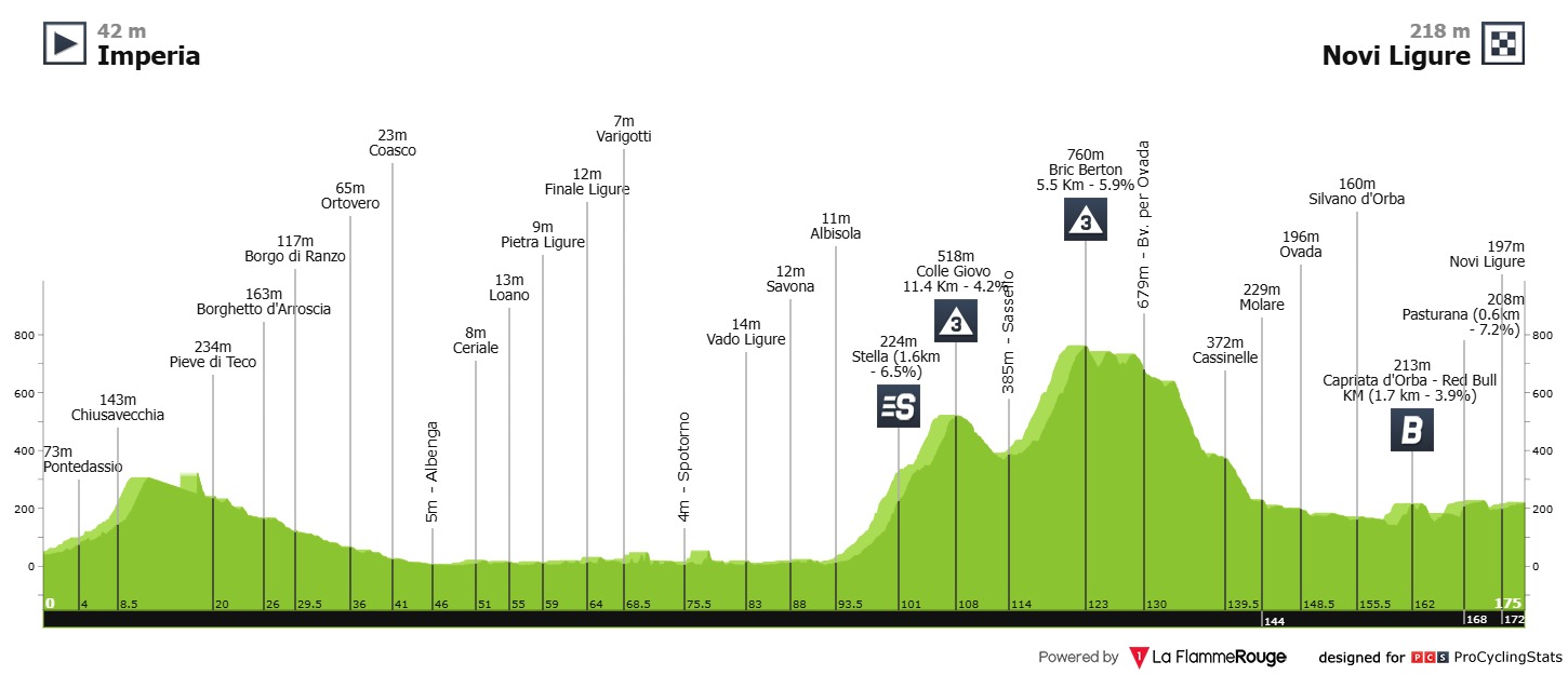 Stage 12 profile