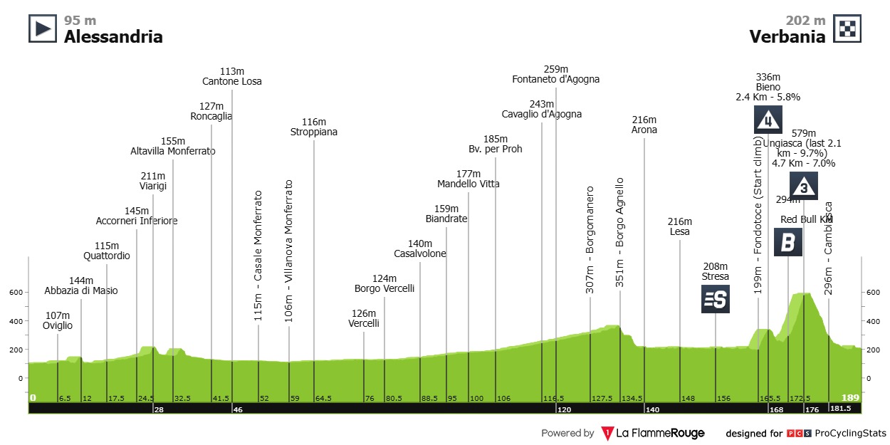 Stage 13 profile