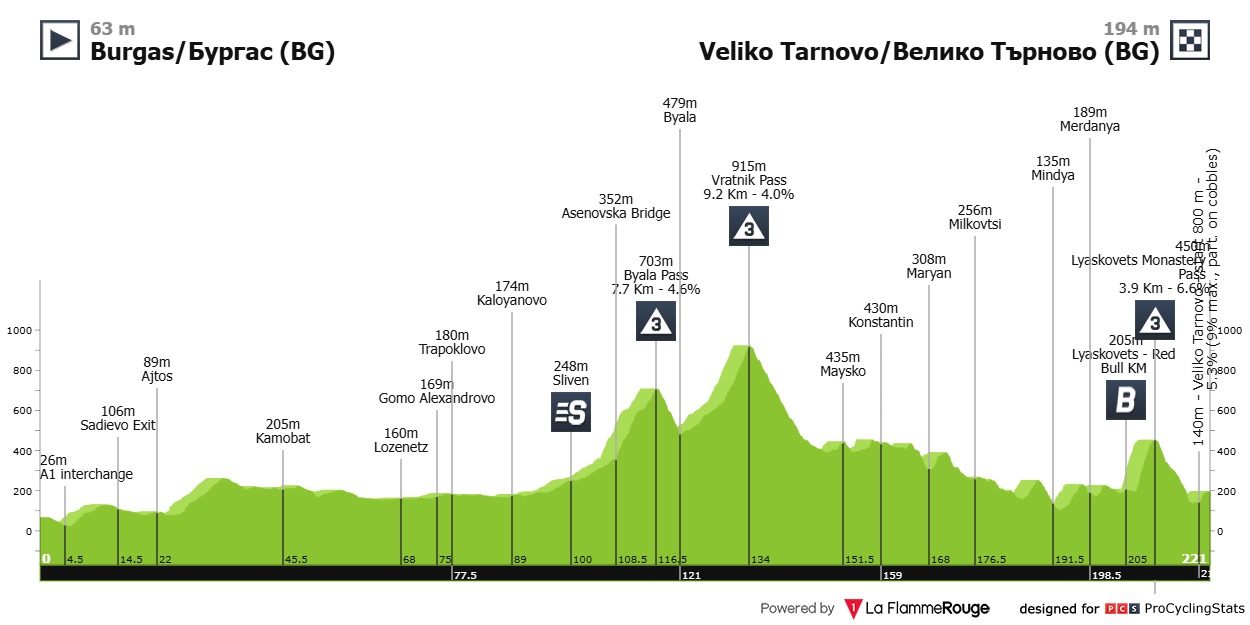 Stage 2 profile