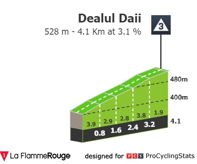 Stage profiles Sibiu Cycling Tour 2023 Stage 1