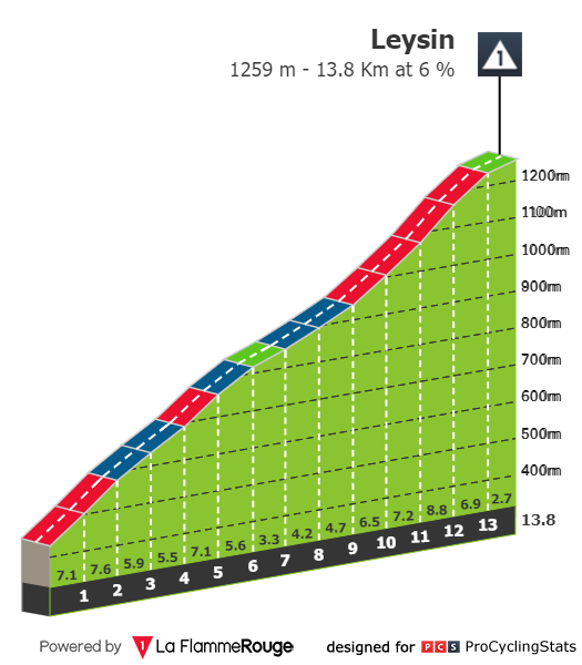 [Immagine: tour-de-romandie-2024-stage-5-climb-n5-3a732101e7.png]