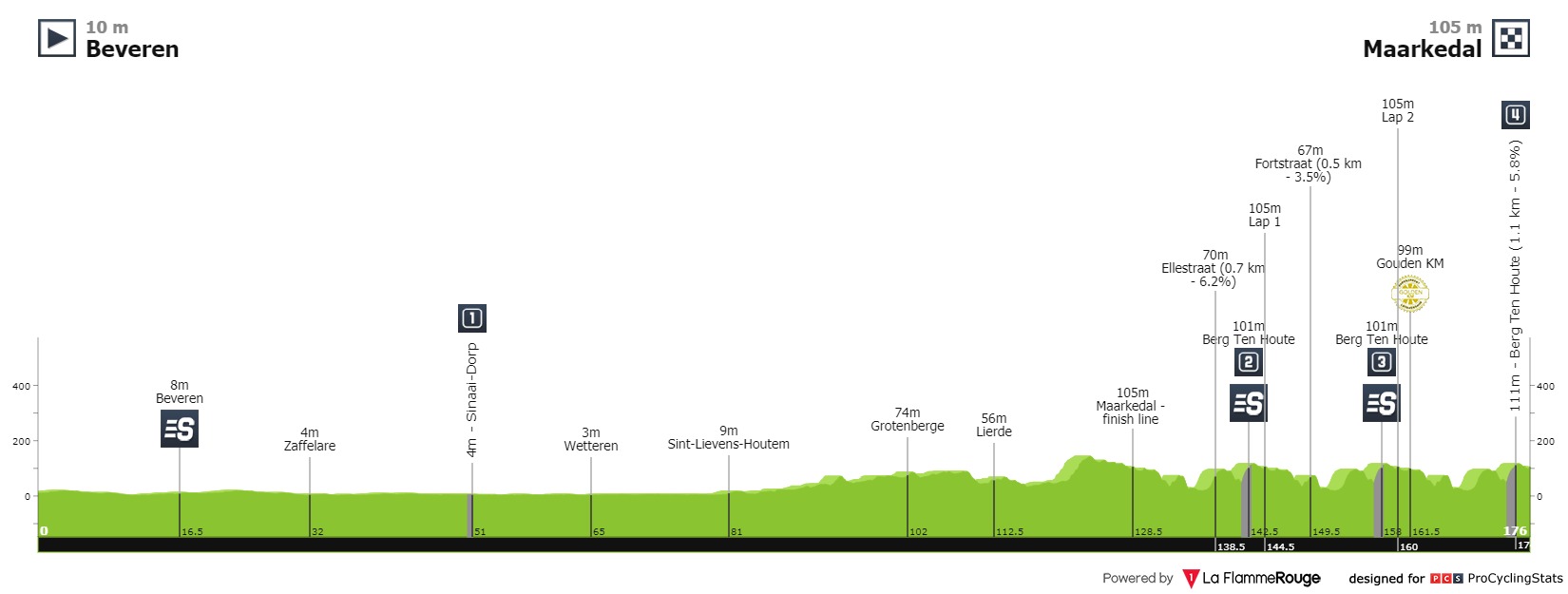 [Immagine: tour-of-belgium-2021-stage-1-profile-d03bc74fbc.jpg]