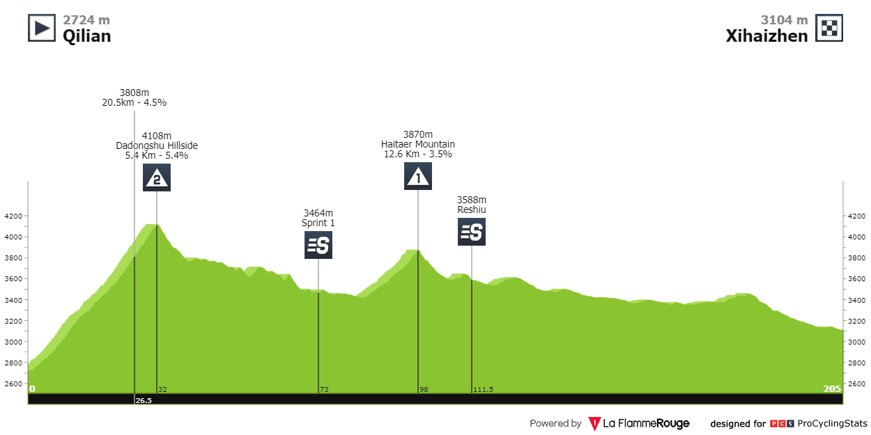 Stage profiles Tour of Qinghai Lake 2023 Stage 6