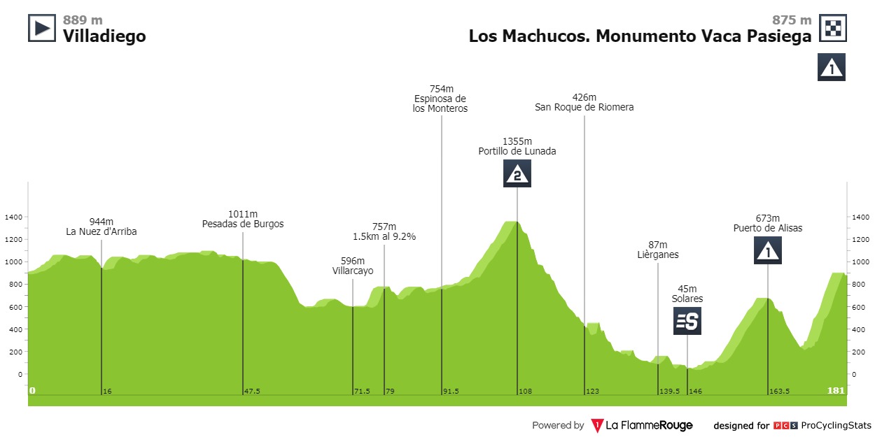 Vuelta a España 2017 Stage 17 results