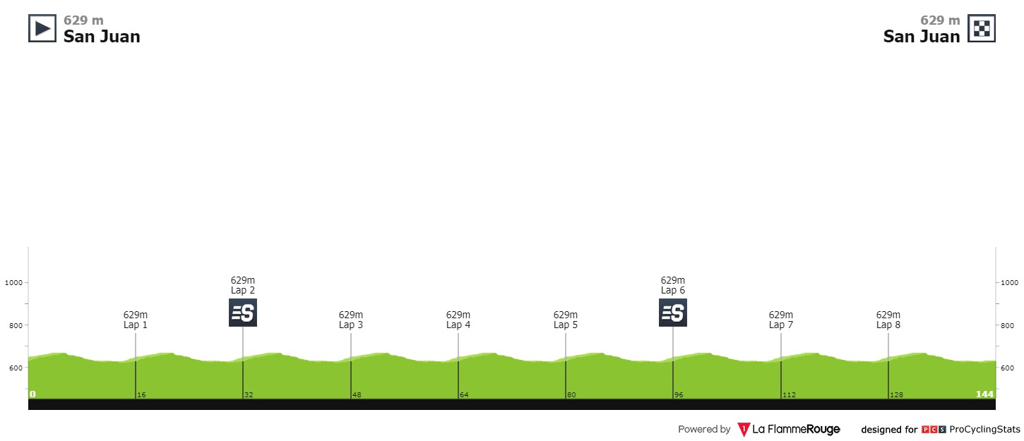 vuelta-ciclista-a-la-provincia-de-san-juan-2020-stage-7-profile-2d6b9b9b3a.jpg