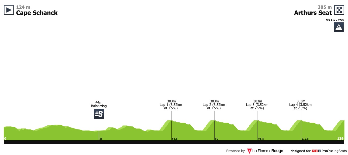 UCI Oceania Tour Herald-sun-tour-2019-stage-4-profile-aa6f8a2c13