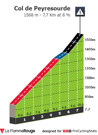 Stage profiles Ronde de l'Isard 2024 Stage 2