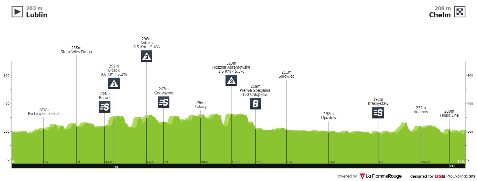 E1 lun 09/08 Lublin chelm 216.5 km départ 13h30  Tour-de-pologne-2021-stage-1-profile-01814e728c