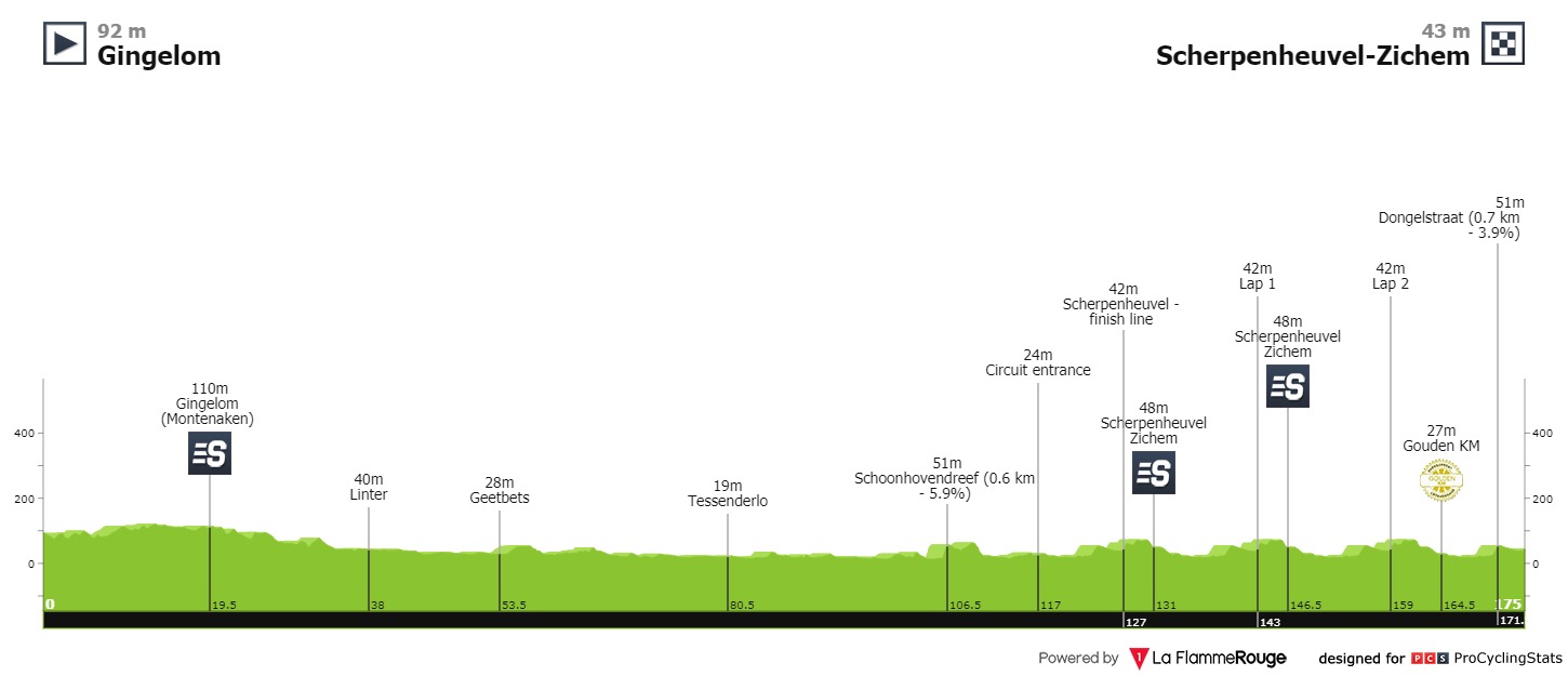 [Immagine: tour-of-belgium-2021-stage-3-profile-baa7cf6596.jpg]