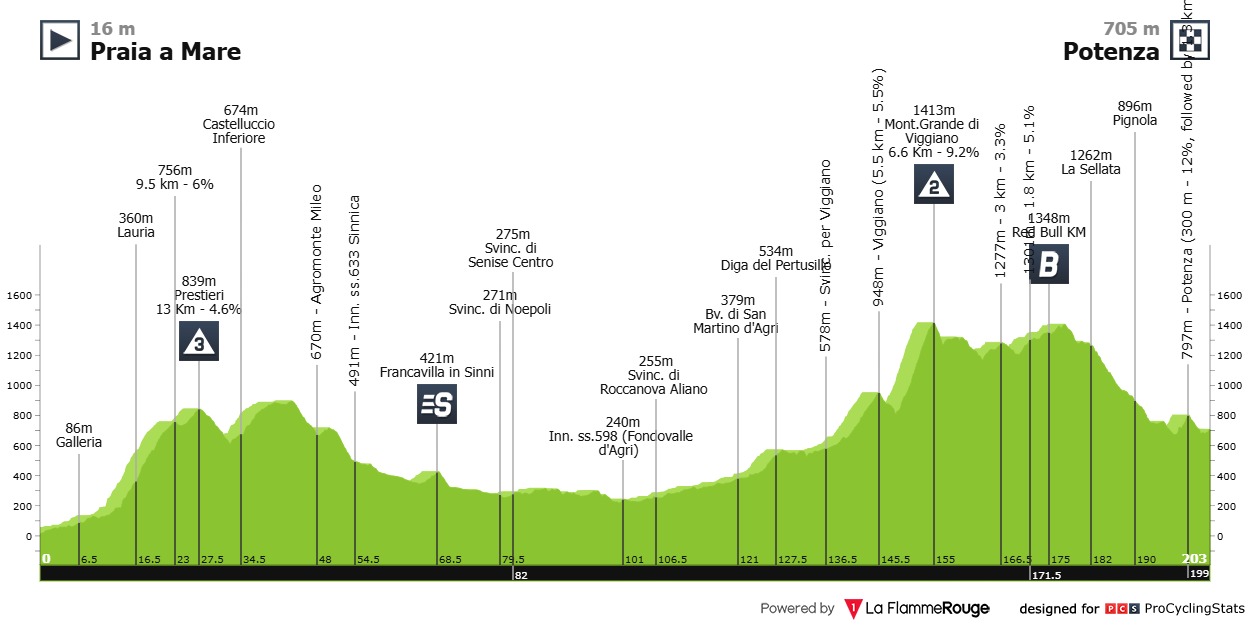 Stage 5 profile