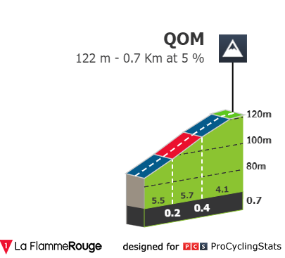 Stage profiles La Picto Charentaise 2023 One day race