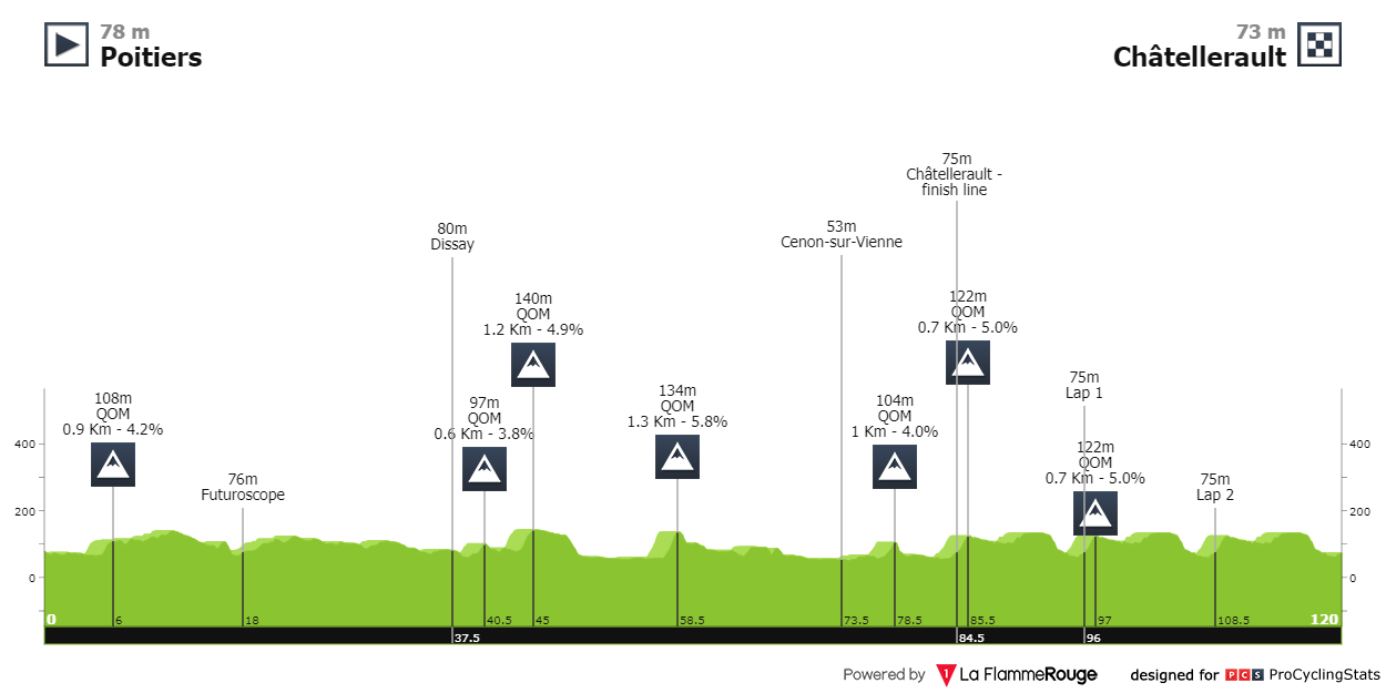 Stage profiles La Picto Charentaise 2023 One day race