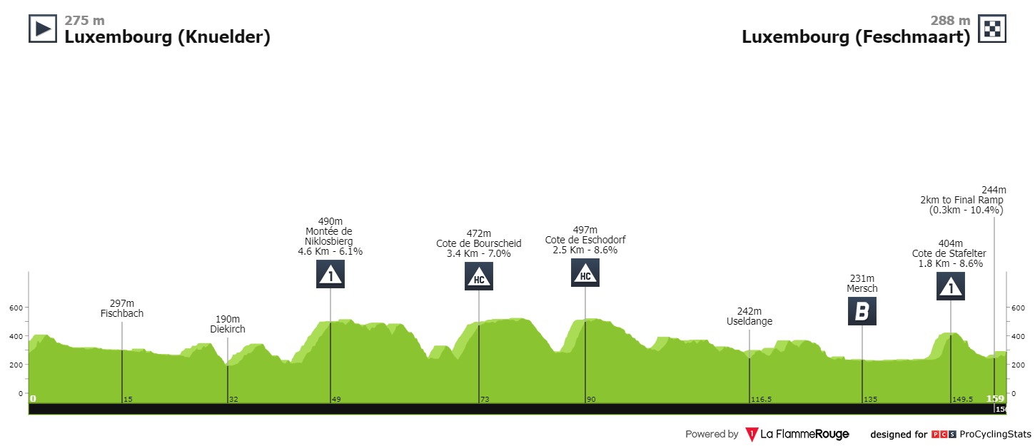 [Immagine: tour-de-luxembourg-2024-stage-1-profile-23999962e9.jpg]