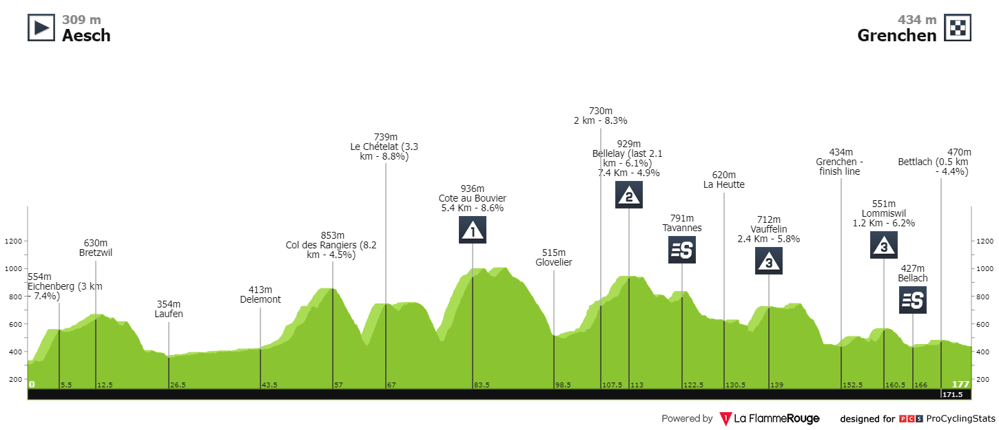 E3 mar 14/06 Aesch Granges 177 km départ 12h55 Tour-de-suisse-2022-stage-3-profile-b928330a5e