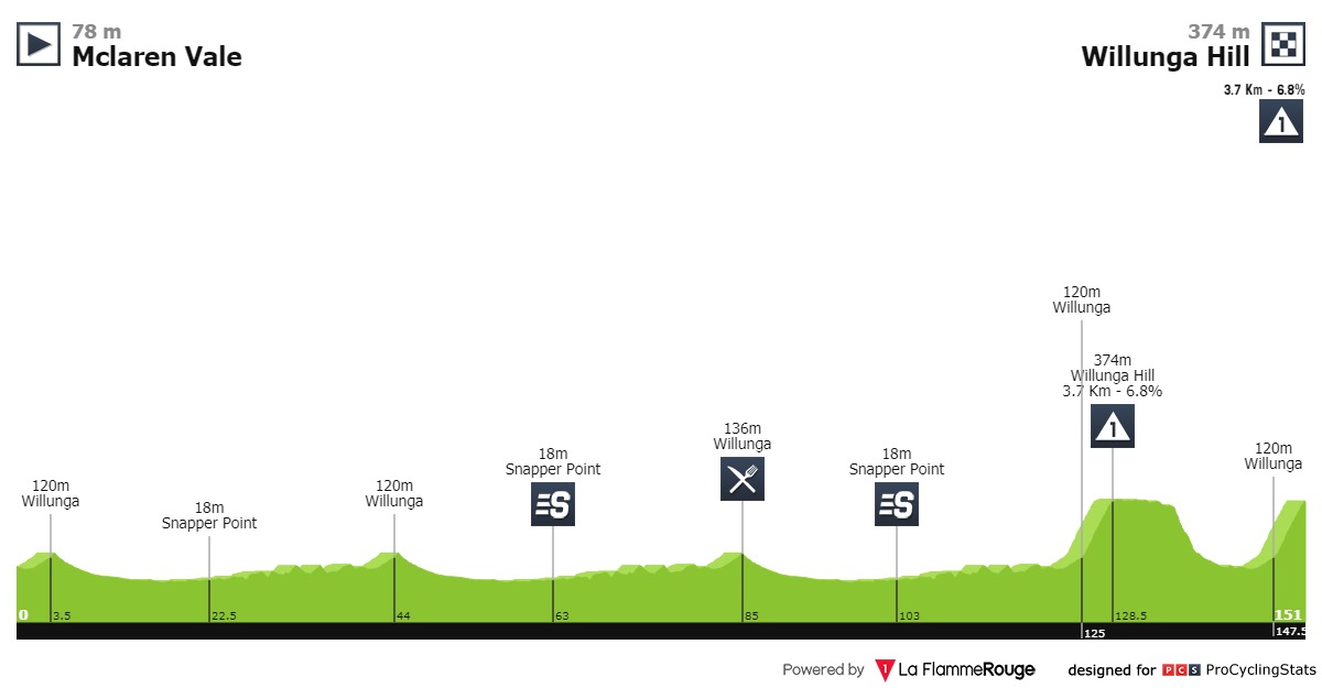 Tour Down Under - 2.1s - 21/01 au 26/01 Tour-down-under-2020-stage-6-profile-8334abbd99