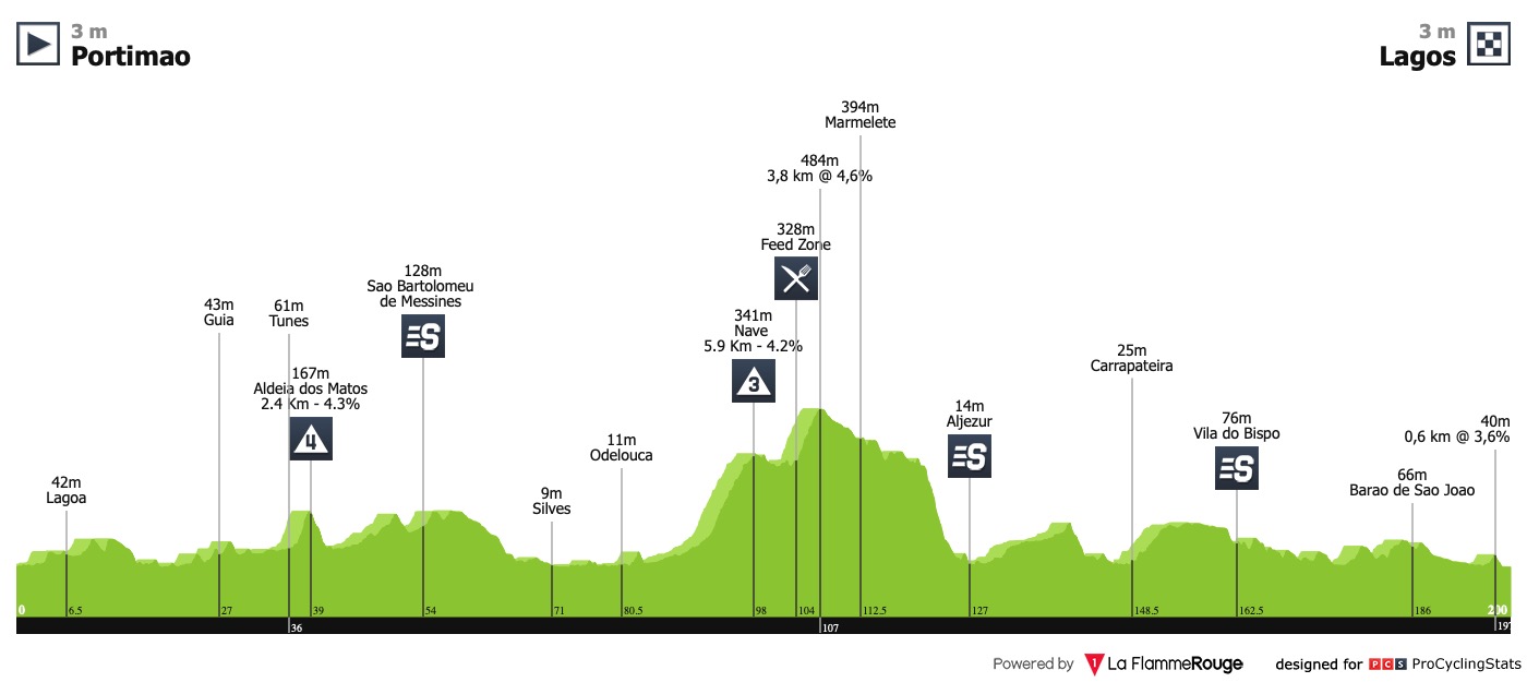 Tour d’Algarve (2.1) - du 20 au 24 Février  Volta-ao-algarve-2019-stage-1-profile-fb1ebffdd3