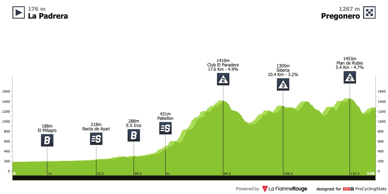 [Immagine: vuelta-al-tachira-2021-stage-5-profile-bca9415916.jpg]