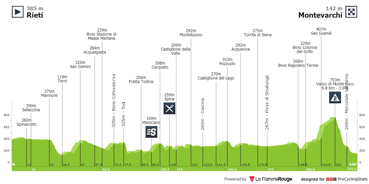 Giro d'Italia 2001 Stage 7 results