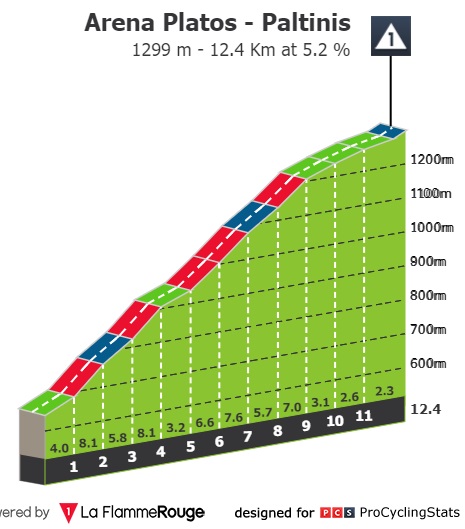 Stage profiles Sibiu Cycling Tour 2022 Stage 3a (ITT)