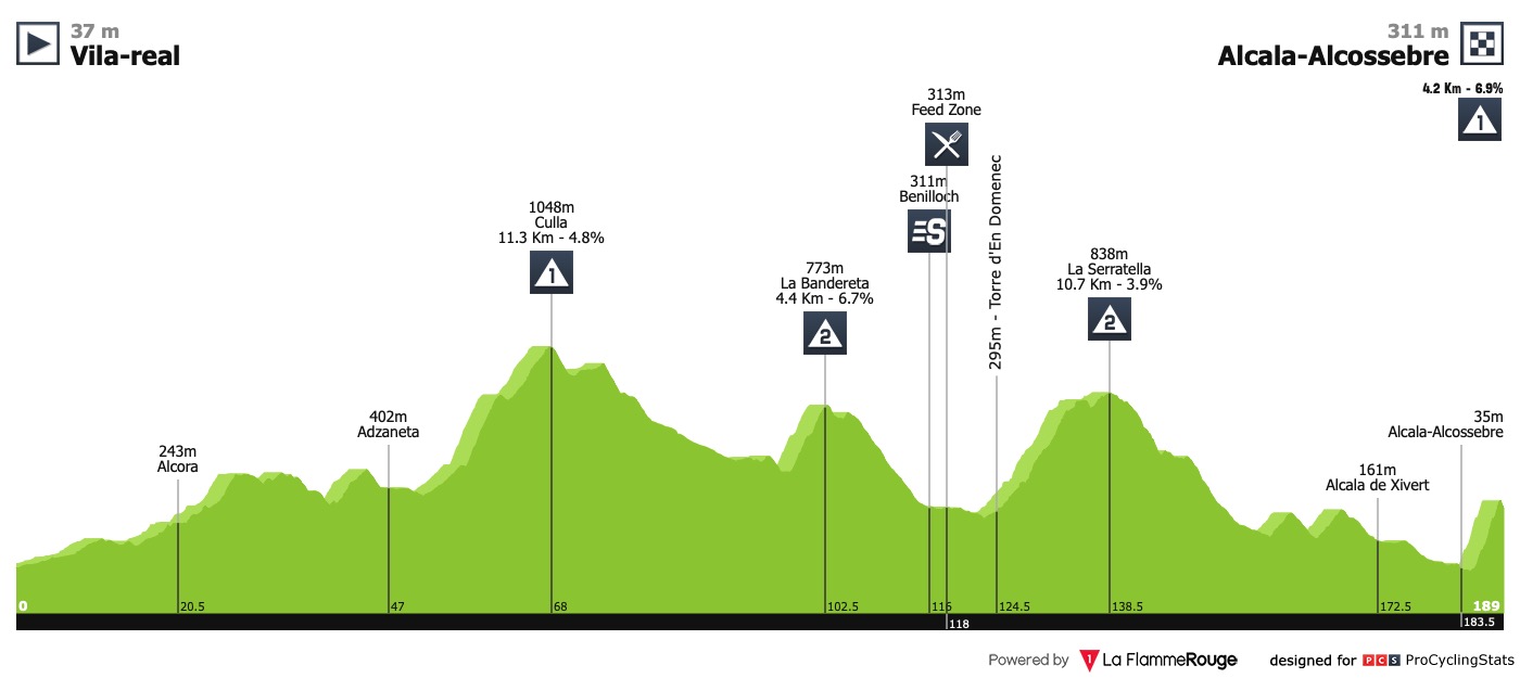 Résultats : Tour de Valence (2.1) Vuelta-a-la-comunidad-valenciana-2019-stage-4-profile-d83b0ff4c8