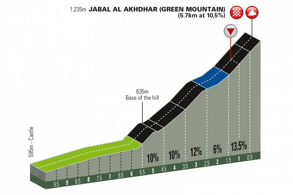 Finales en Alto Top 2018 Tour-of-oman-2018-stage-5-finish-71be0b12eb