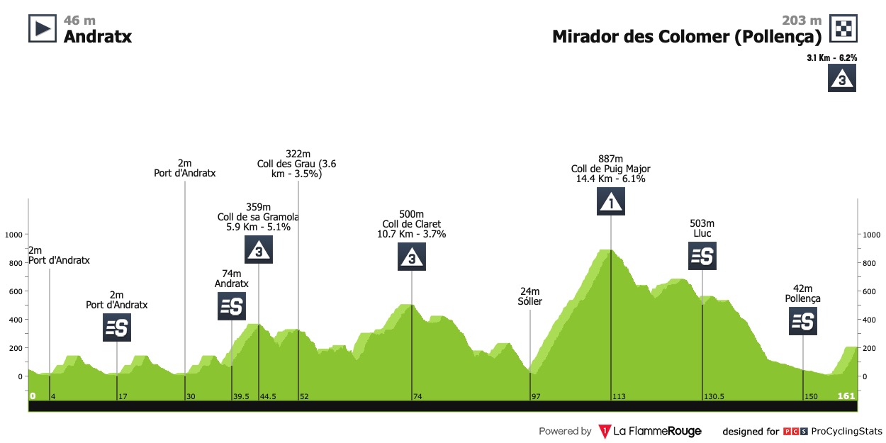 27/01/2023 27/01/2023 Trofeo Port d'Antrax C3 Trofeo-andratx-mirador-d-es-colomer-2023-result-profile-3d7a5c07ba