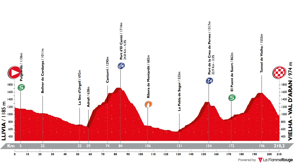 Volta Ciclista a Catalunya Volta-a-catalunya-2018-stage-5-profile-7d388b1422