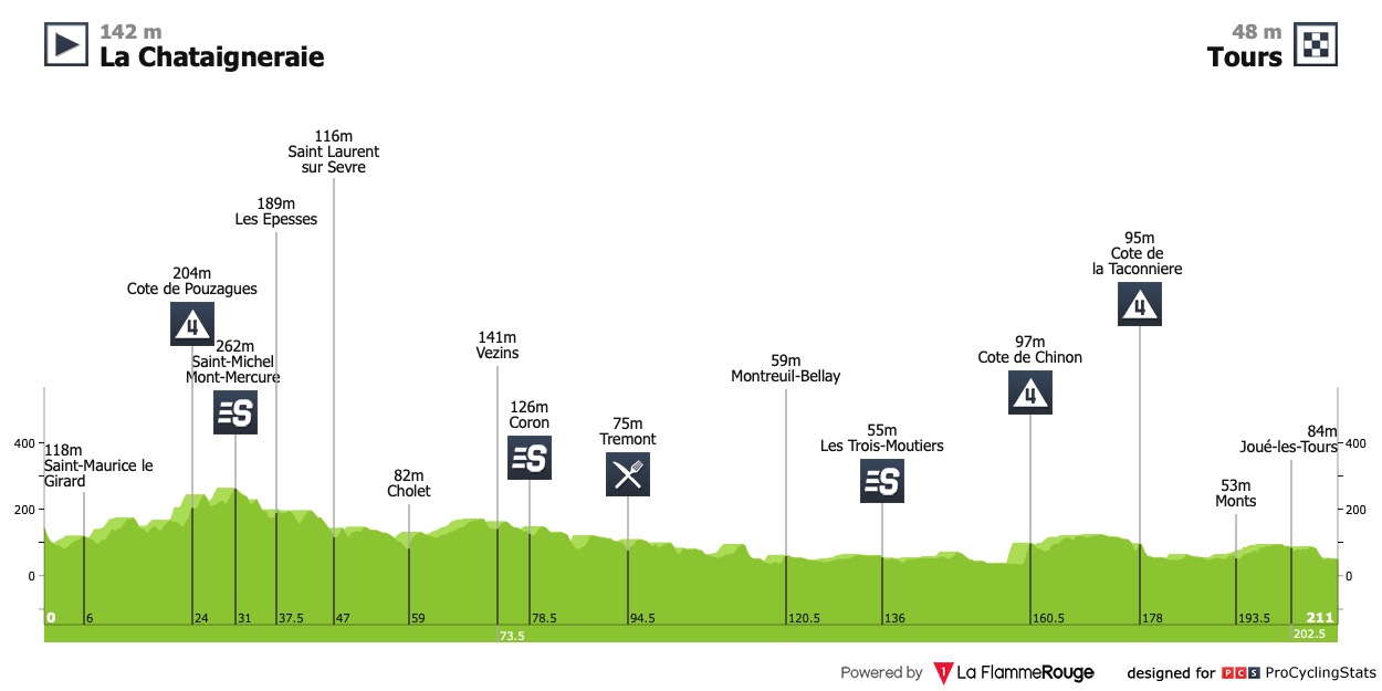 Tour de France 2005 Stage 3 results