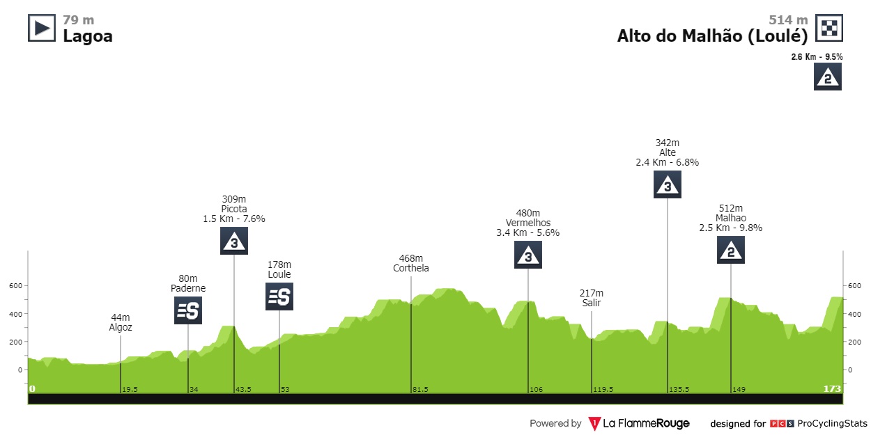16.02.2022 20.02.2022 Volta ao Algarve em Bicicleta T3 Volta-ao-algarve-2022-stage-5-profile-0ed2166847