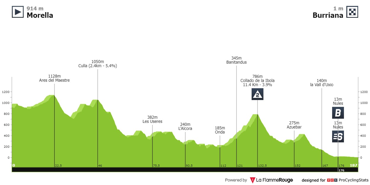 [Immagine: vuelta-a-espana-2023-stage-5-profile-c70ea594f1.jpg]