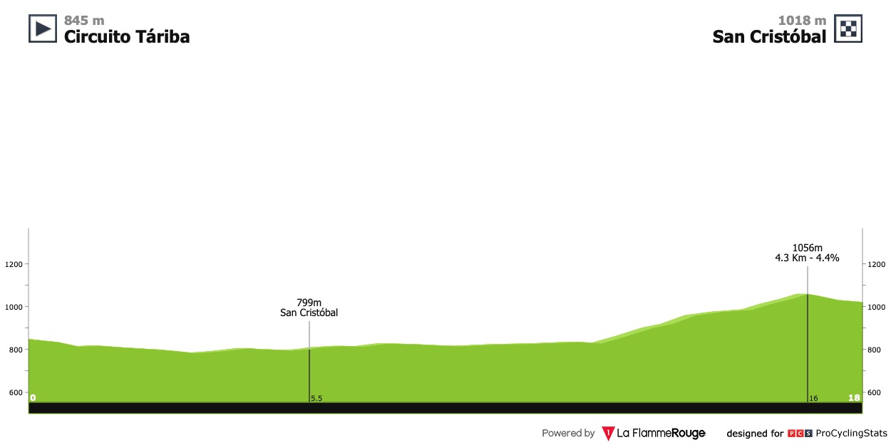 [Immagine: vuelta-al-tachira-2021-stage-4-profile-5222bb837c.jpg]