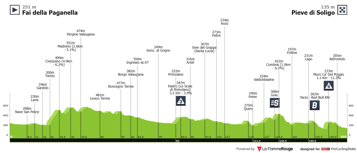 Stage 18 profile