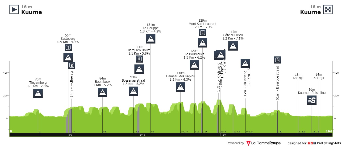 26/02/2023 26/02/2023 Kuurne-Bruxelles-Kuurne C2 Kuurne-brussel-kuurne-2023-result-profile-n2-0ad654d476