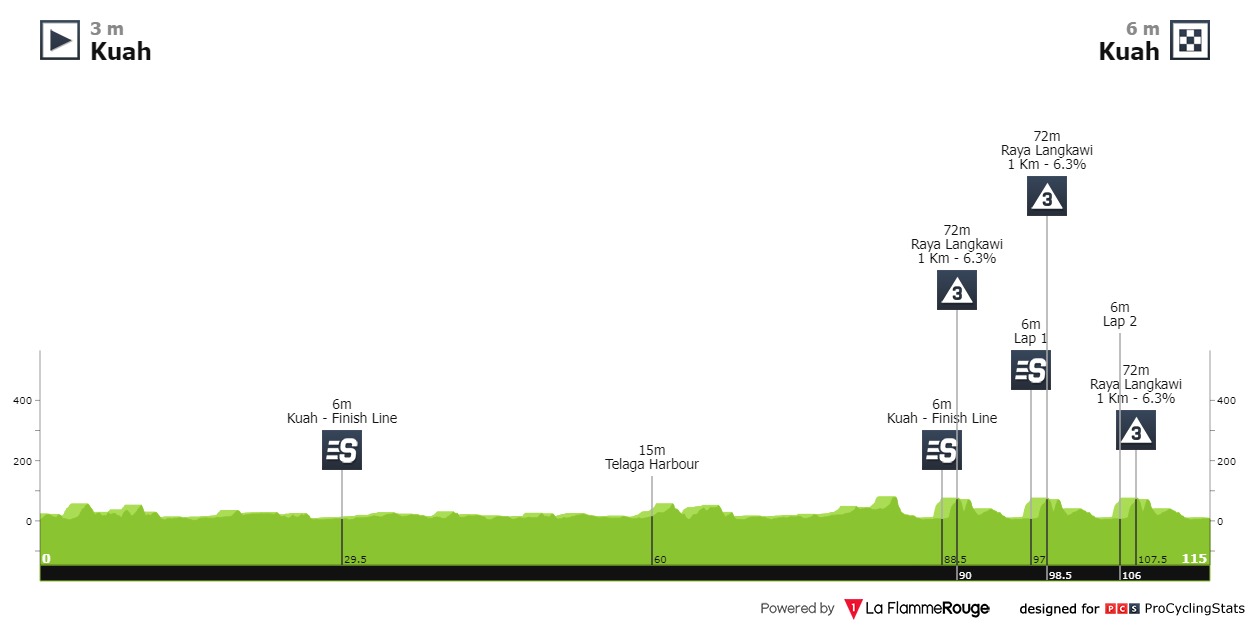[Immagine: tour-de-langkawi-2022-stage-8-profile-af16b6f114.jpg]