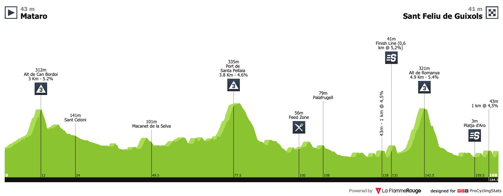 Volta Ciclista a Catalunya Volta-a-catalunya-2019-stage-2-profile-n3-a6d5874404