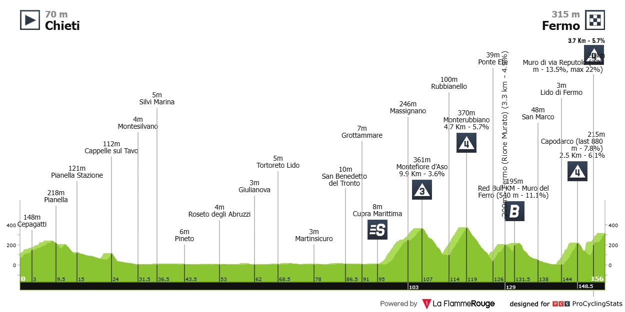 Stage 8 profile