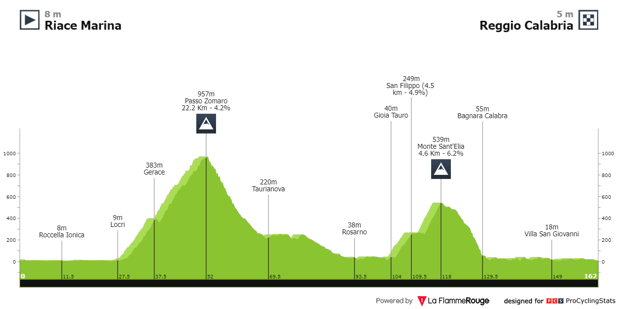 16/04/2023 16/04/2023 Giro della Città Metropolitana di Reggio Calabria C4 Giro-di-reggio-calabria-2023-result-profile-83bb1dea91