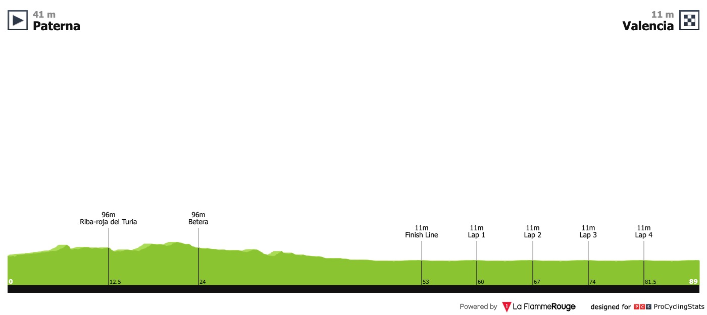 Résultats : Tour de Valence (2.1) Vuelta-a-la-comunidad-valenciana-2019-stage-5-profile-a0421a5d21