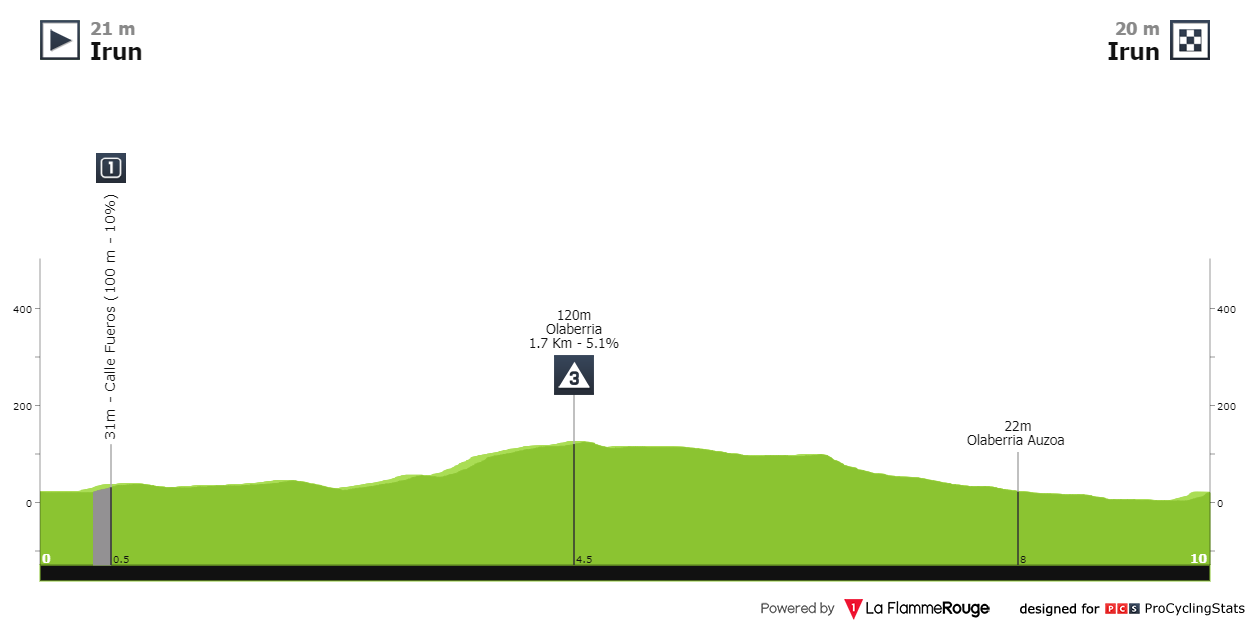 [Immagine: itzulia-basque-country-2024-stage-1-prof...580e0d.png]