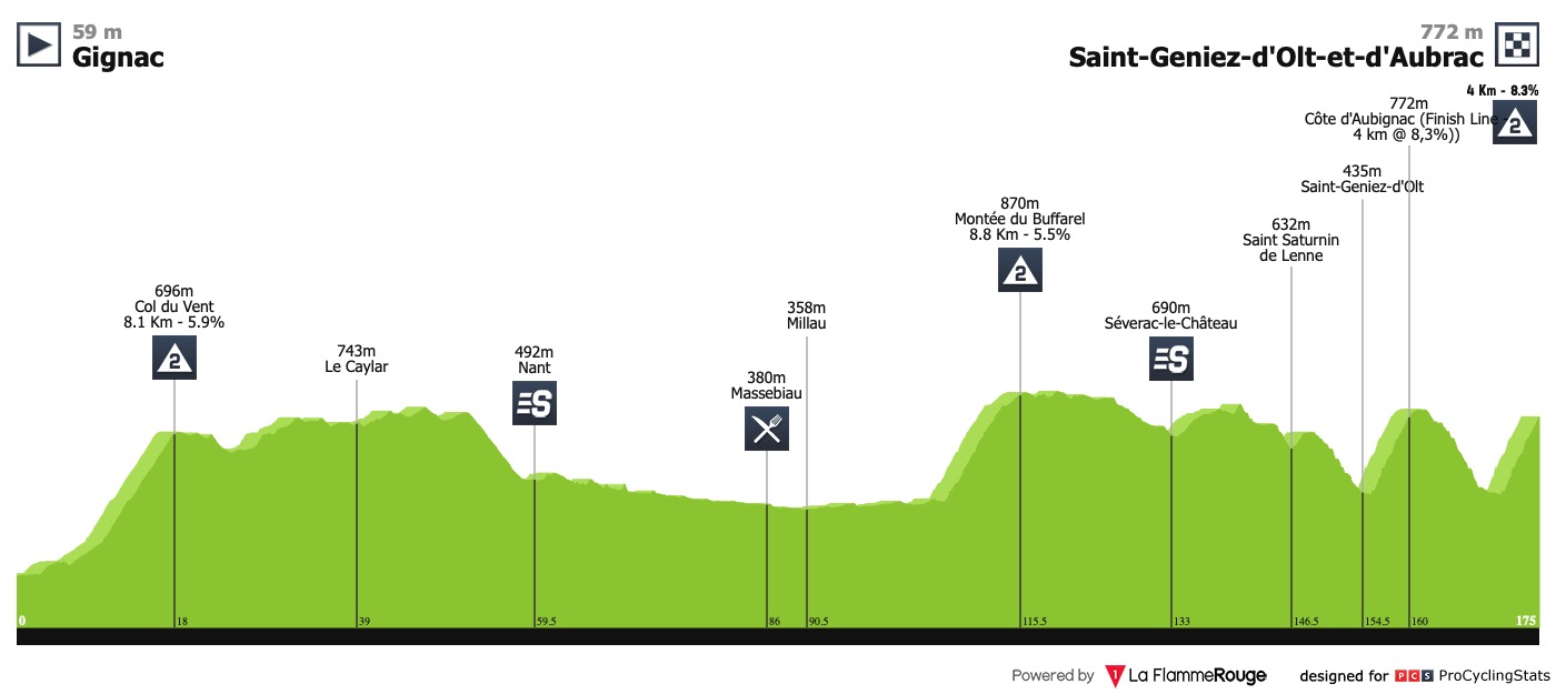 la-route-d-occitanie-2019-stage-1-profile-7d565325ad.jpg