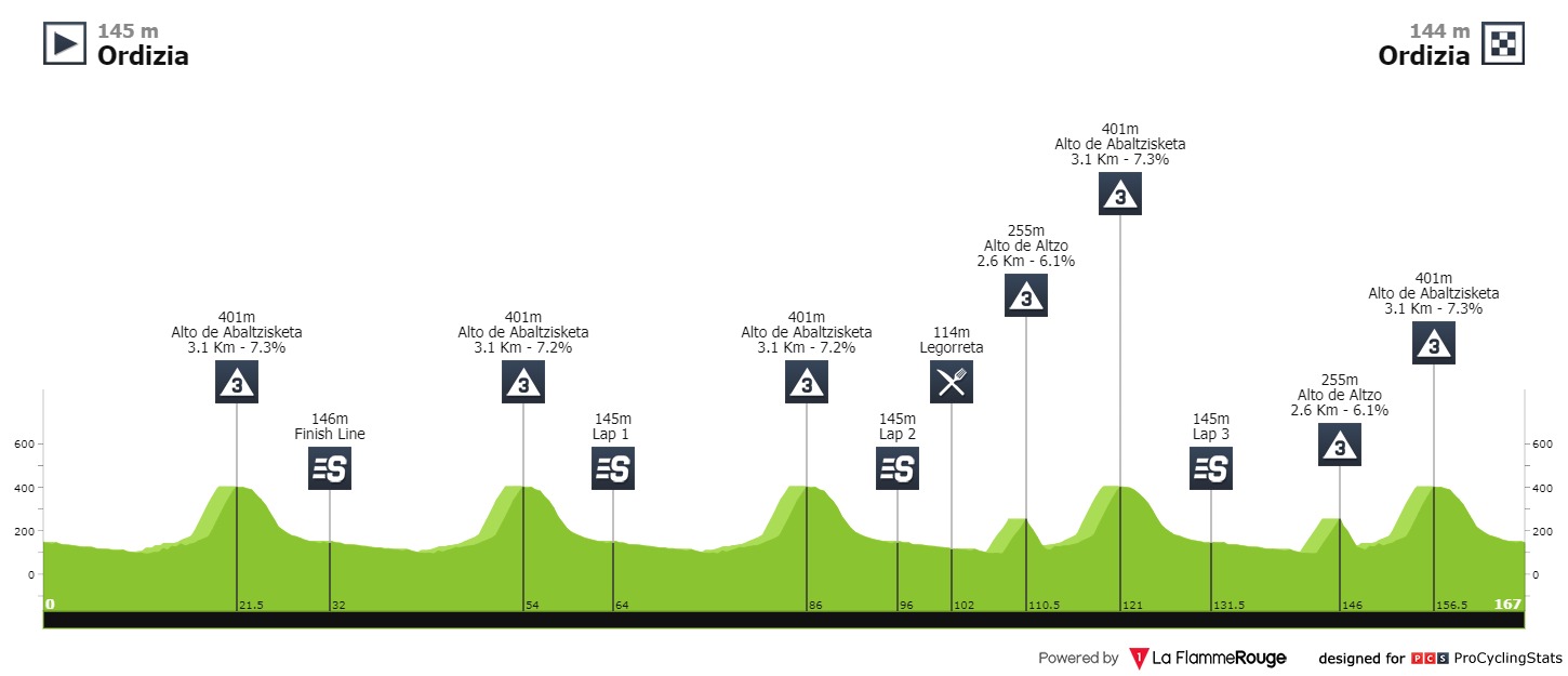 Parlamento Ciclista Clasica de Villafranca de Ordizia 2020 (1.1) El